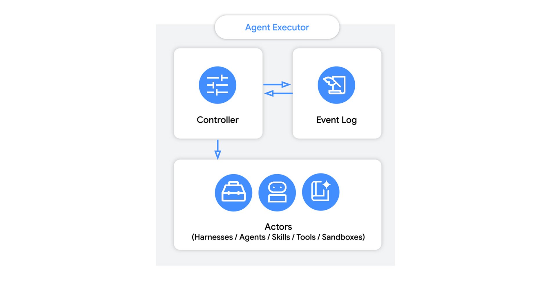 Google lanza Agent Executo
