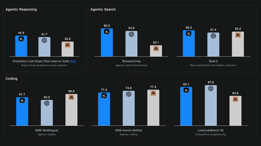 Kimi K2 Thinking: el modelo open-source chino que supera a GPT‑5 y marca un hito en el razonamiento automático