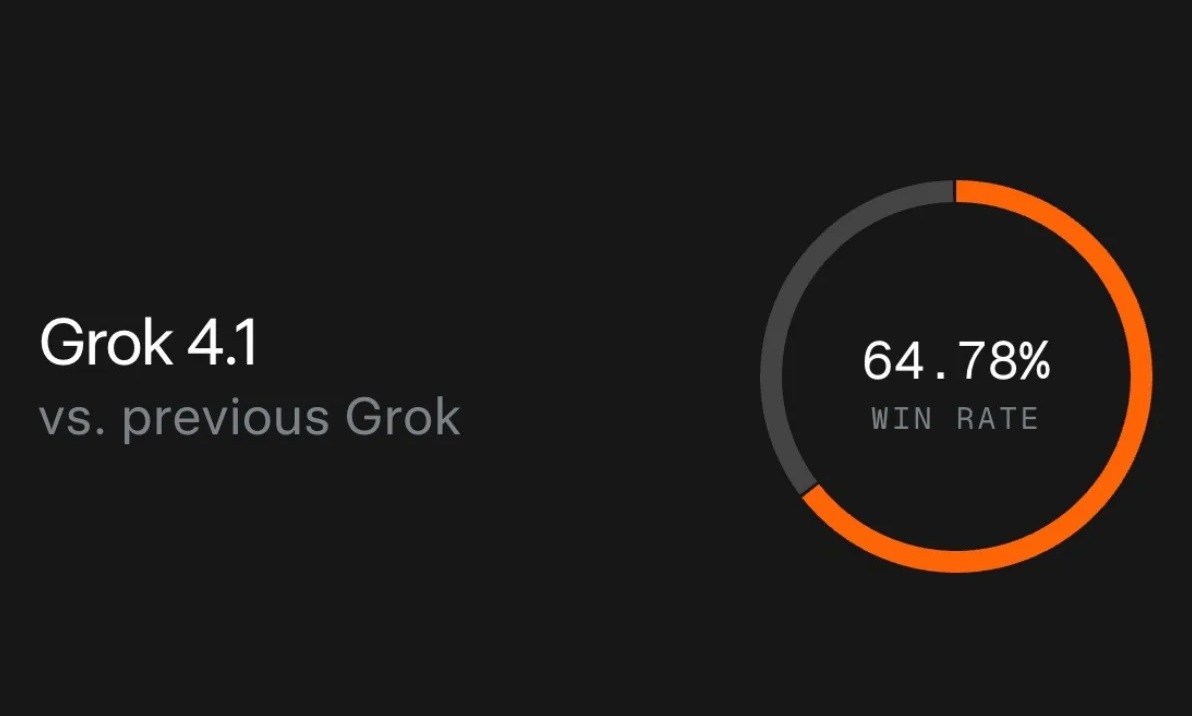 Grok 4.1: la actualización con la que xAI quiere redefinir la naturalidad y precisión de la IA conversacional