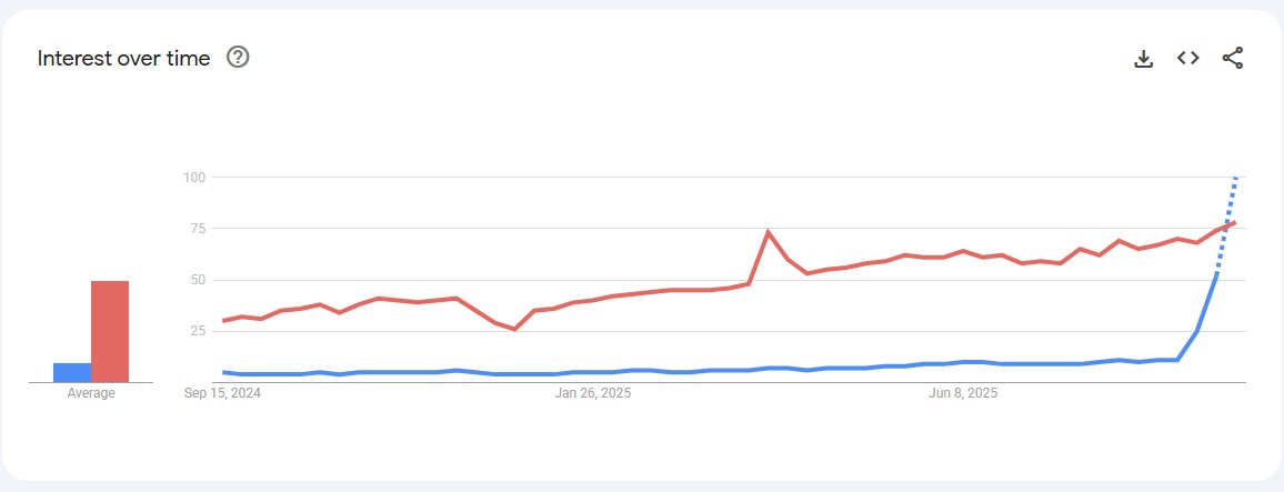 Google lo ha conseguido: ¿Está Gemini superando a ChatGPT?
